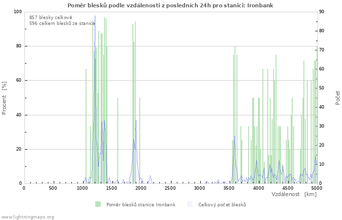 Grafy: Poměr blesků podle vzdálenosti