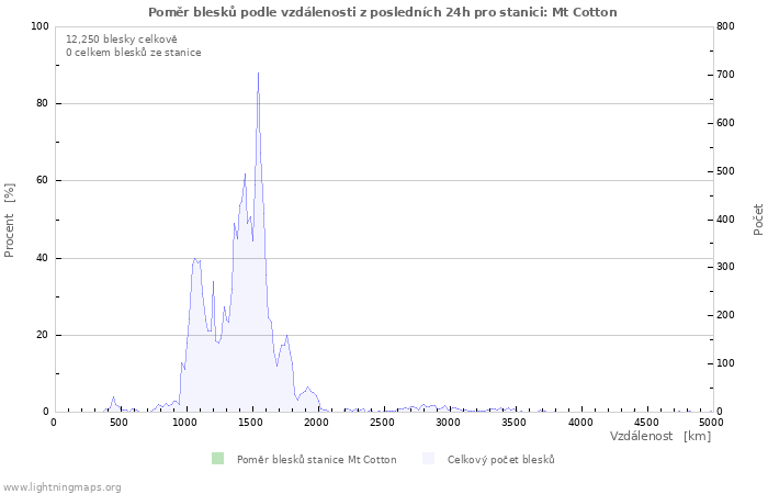 Grafy: Poměr blesků podle vzdálenosti