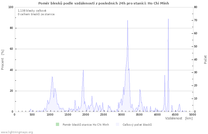 Grafy: Poměr blesků podle vzdálenosti