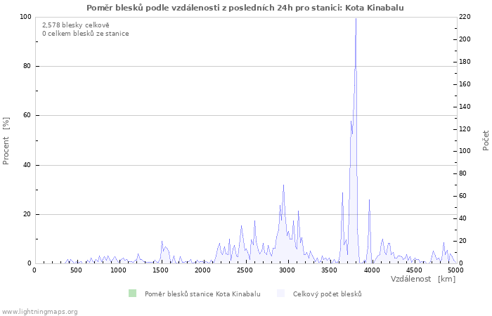 Grafy: Poměr blesků podle vzdálenosti