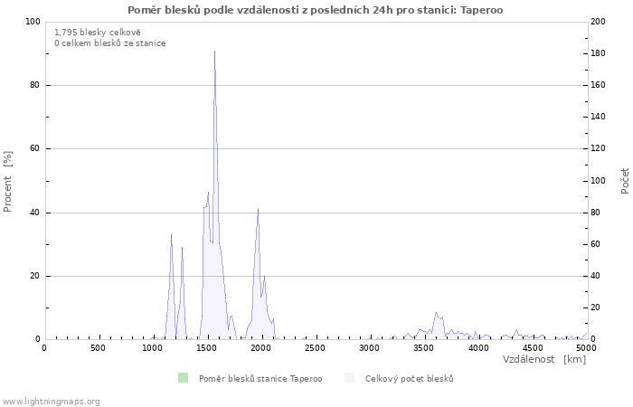 Grafy: Poměr blesků podle vzdálenosti