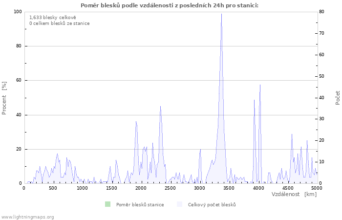 Grafy: Poměr blesků podle vzdálenosti