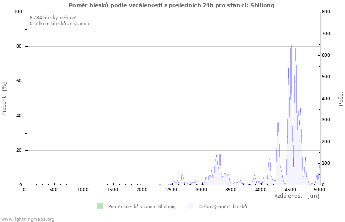 Grafy: Poměr blesků podle vzdálenosti