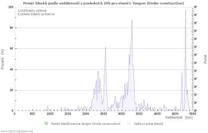 Grafy: Poměr blesků podle vzdálenosti