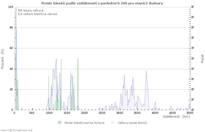 Grafy: Poměr blesků podle vzdálenosti