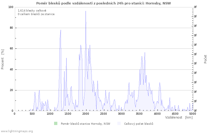 Grafy: Poměr blesků podle vzdálenosti