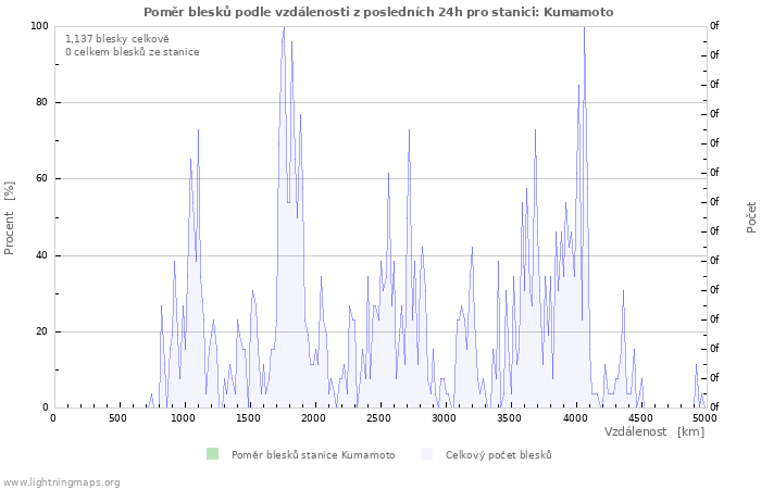 Grafy: Poměr blesků podle vzdálenosti