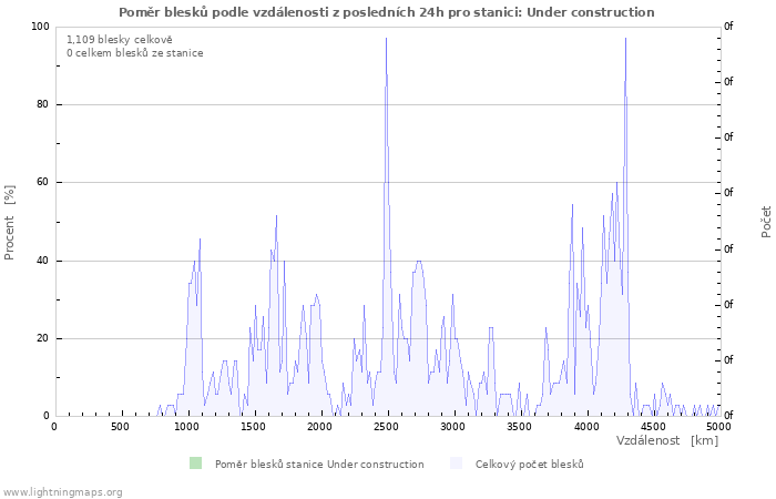 Grafy: Poměr blesků podle vzdálenosti