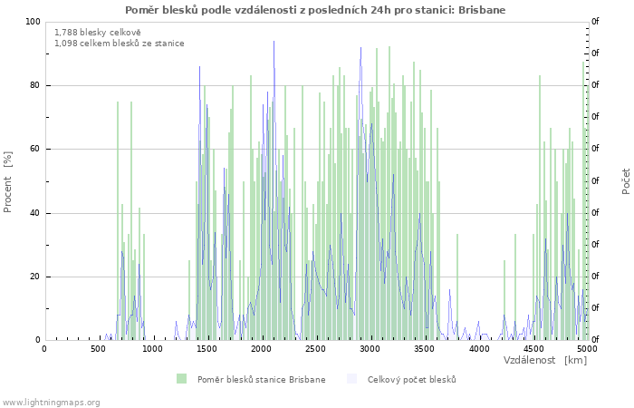 Grafy: Poměr blesků podle vzdálenosti