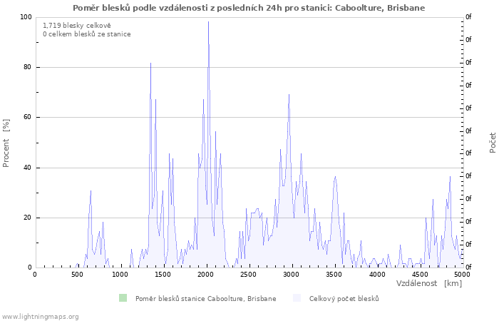Grafy: Poměr blesků podle vzdálenosti
