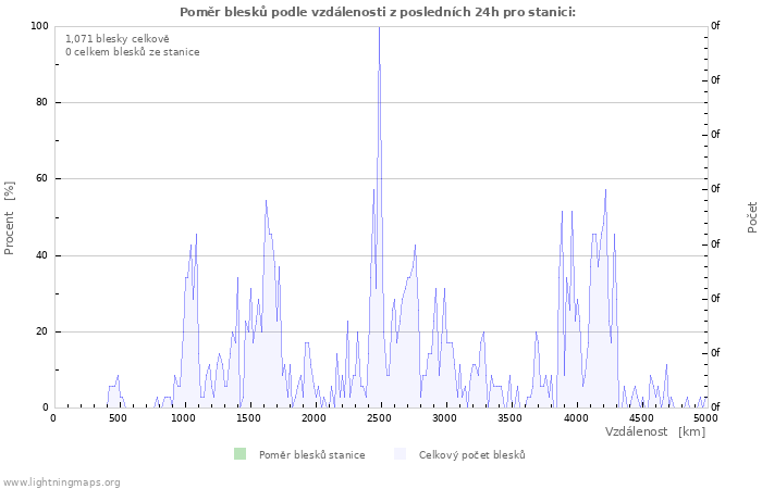 Grafy: Poměr blesků podle vzdálenosti