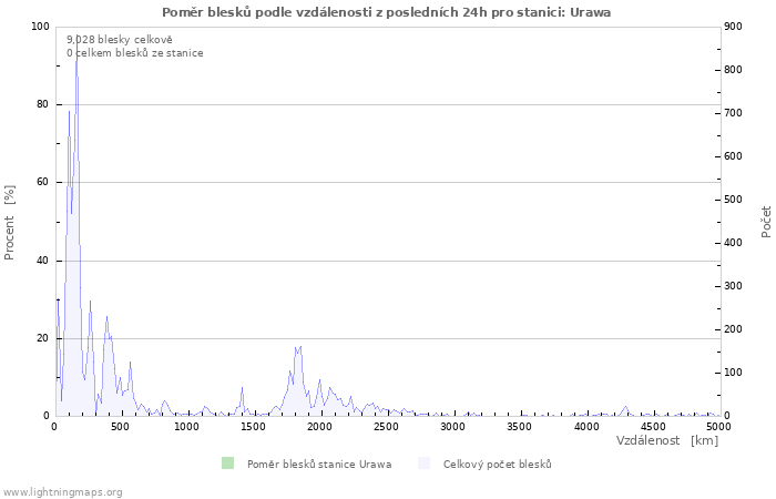 Grafy: Poměr blesků podle vzdálenosti