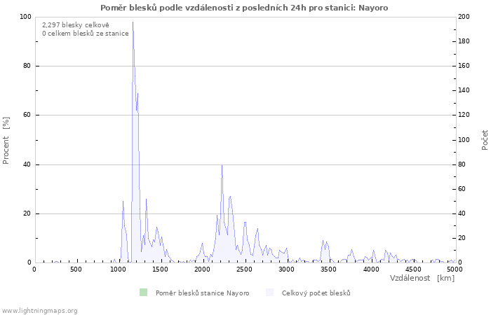 Grafy: Poměr blesků podle vzdálenosti