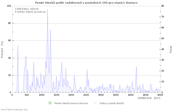 Grafy: Poměr blesků podle vzdálenosti