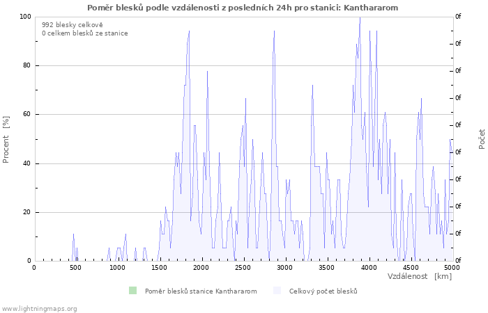 Grafy: Poměr blesků podle vzdálenosti