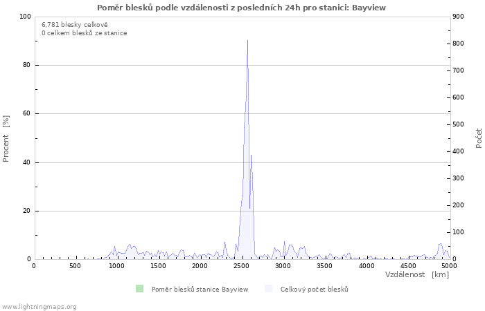 Grafy: Poměr blesků podle vzdálenosti