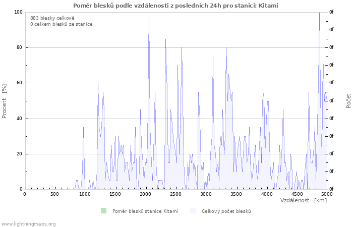 Grafy: Poměr blesků podle vzdálenosti