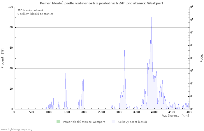 Grafy: Poměr blesků podle vzdálenosti