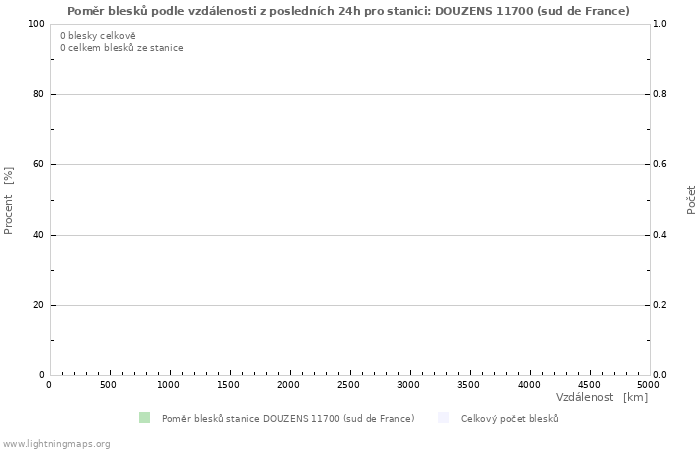 Grafy: Poměr blesků podle vzdálenosti