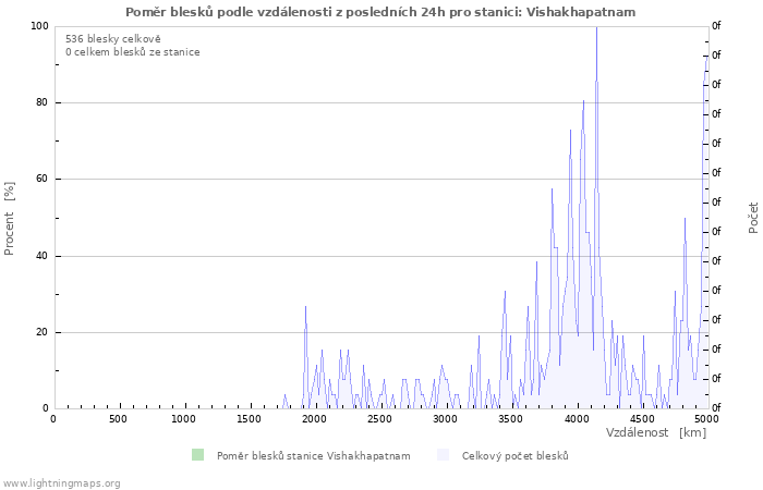 Grafy: Poměr blesků podle vzdálenosti