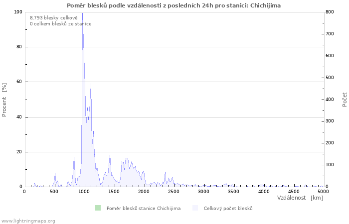 Grafy: Poměr blesků podle vzdálenosti