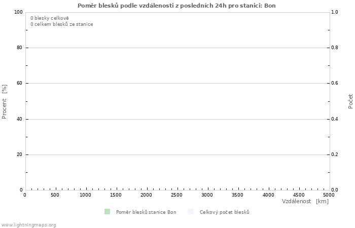 Grafy: Poměr blesků podle vzdálenosti