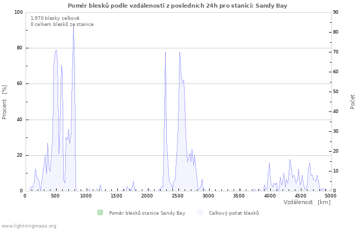 Grafy: Poměr blesků podle vzdálenosti