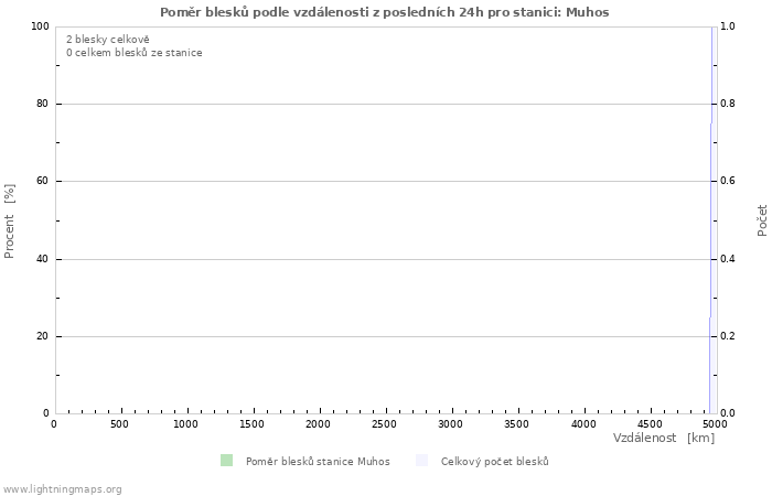 Grafy: Poměr blesků podle vzdálenosti