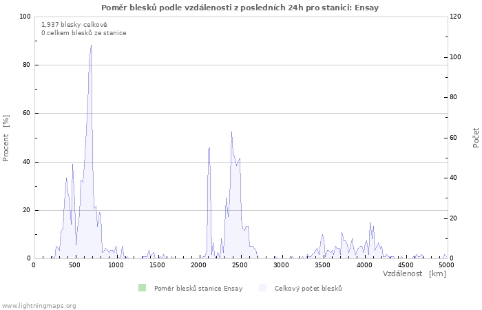 Grafy: Poměr blesků podle vzdálenosti