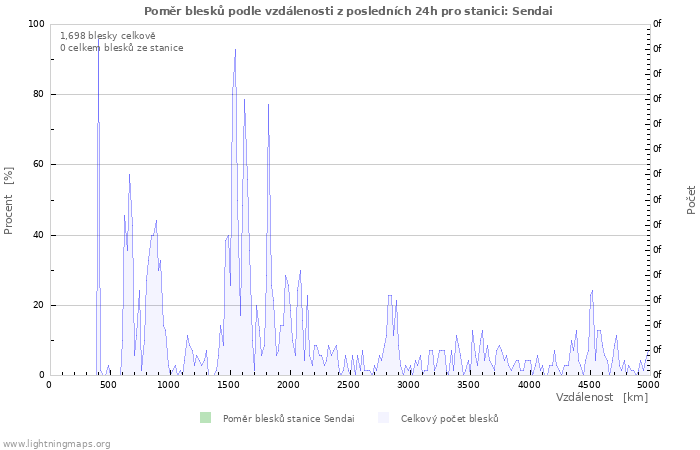 Grafy: Poměr blesků podle vzdálenosti