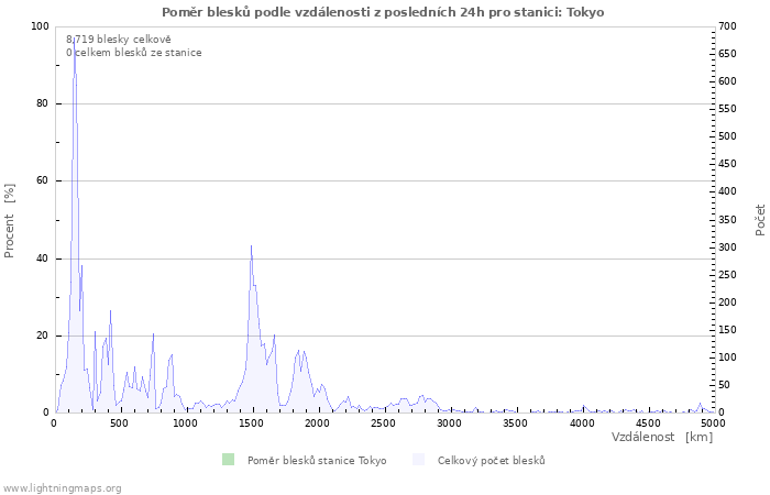 Grafy: Poměr blesků podle vzdálenosti