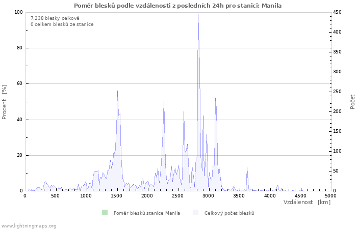 Grafy: Poměr blesků podle vzdálenosti