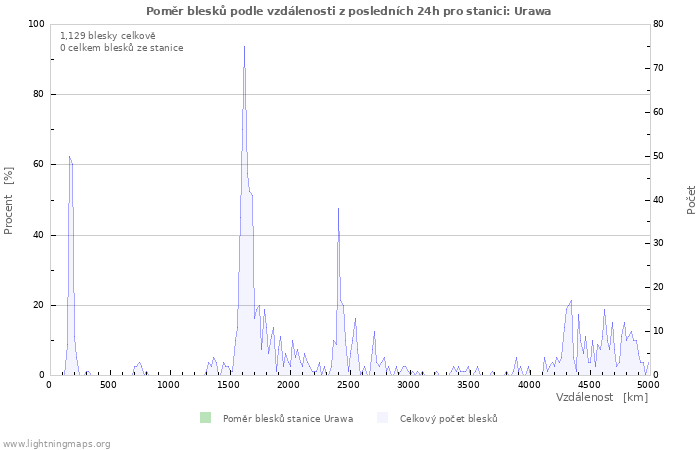 Grafy: Poměr blesků podle vzdálenosti