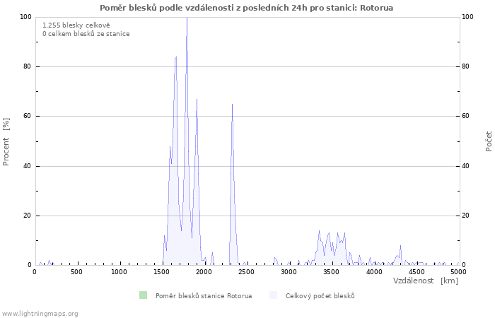 Grafy: Poměr blesků podle vzdálenosti