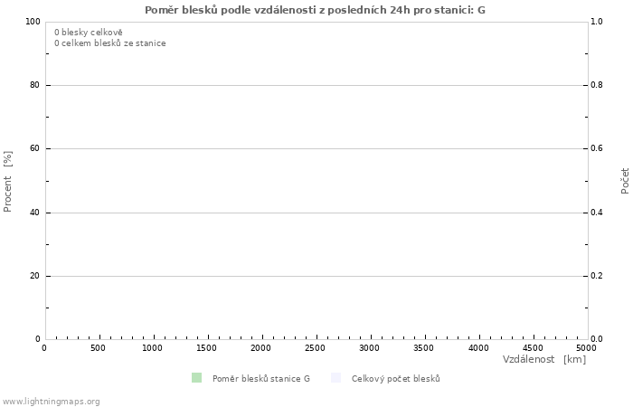 Grafy: Poměr blesků podle vzdálenosti