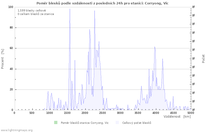 Grafy: Poměr blesků podle vzdálenosti