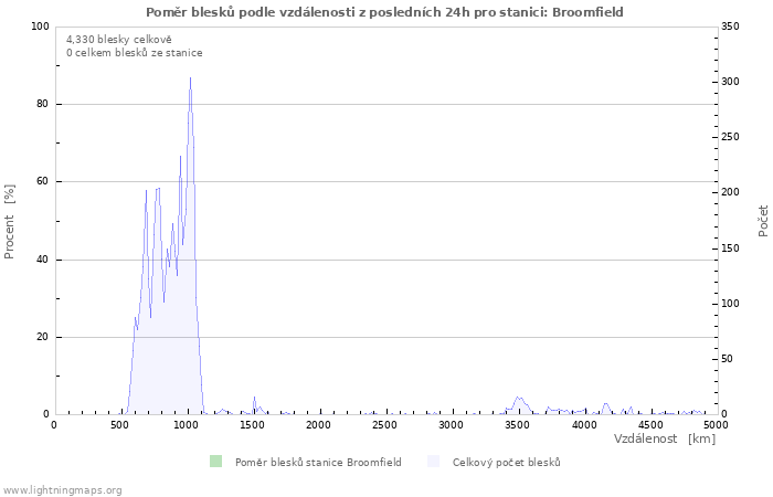 Grafy: Poměr blesků podle vzdálenosti