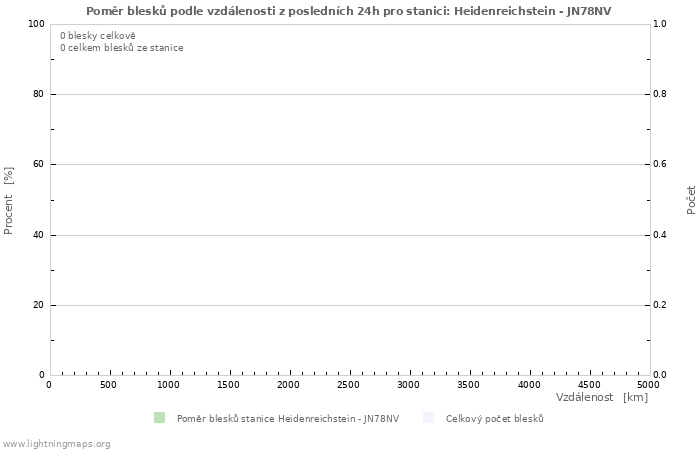 Grafy: Poměr blesků podle vzdálenosti