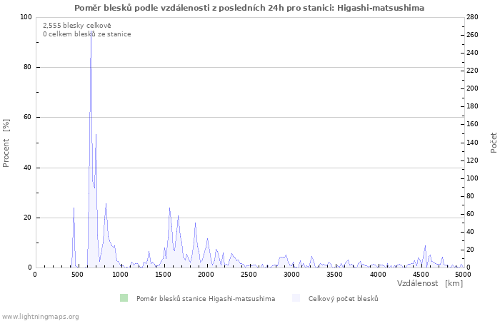 Grafy: Poměr blesků podle vzdálenosti