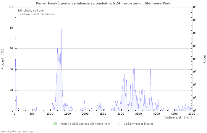 Grafy: Poměr blesků podle vzdálenosti