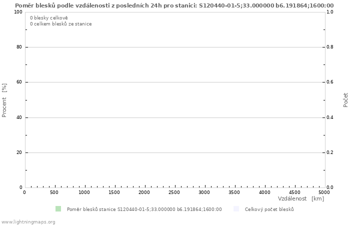 Grafy: Poměr blesků podle vzdálenosti