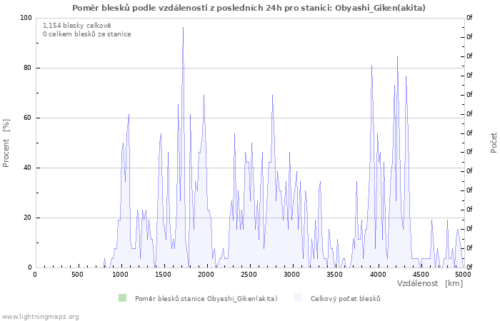 Grafy: Poměr blesků podle vzdálenosti