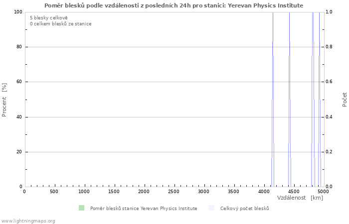 Grafy: Poměr blesků podle vzdálenosti