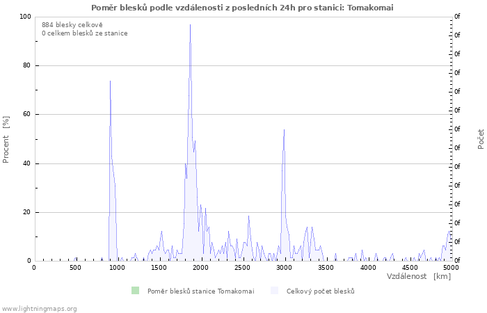 Grafy: Poměr blesků podle vzdálenosti