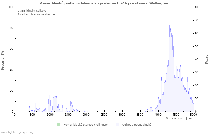 Grafy: Poměr blesků podle vzdálenosti
