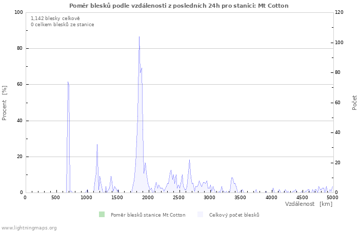 Grafy: Poměr blesků podle vzdálenosti
