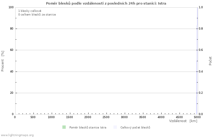 Grafy: Poměr blesků podle vzdálenosti