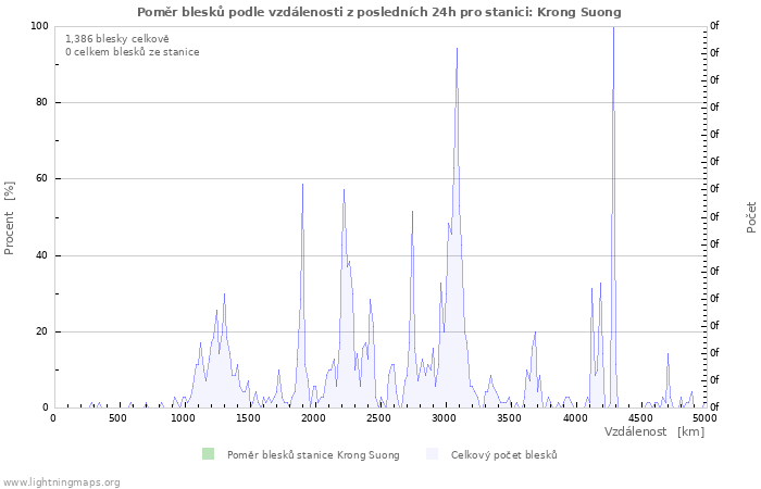 Grafy: Poměr blesků podle vzdálenosti