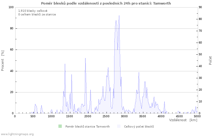 Grafy: Poměr blesků podle vzdálenosti