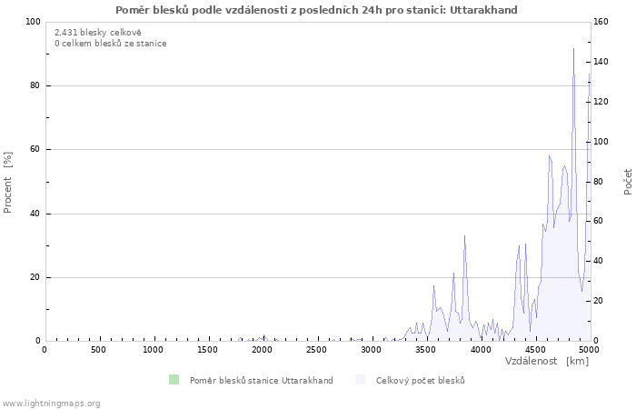 Grafy: Poměr blesků podle vzdálenosti